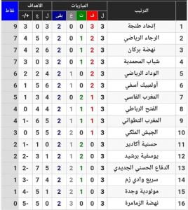 131027554_5432373246788538_4395542530560641616_o-268x300 اتحاد طنجة يواصل التألق.. بفوز خارج الديار أمام الفتح الرباطي